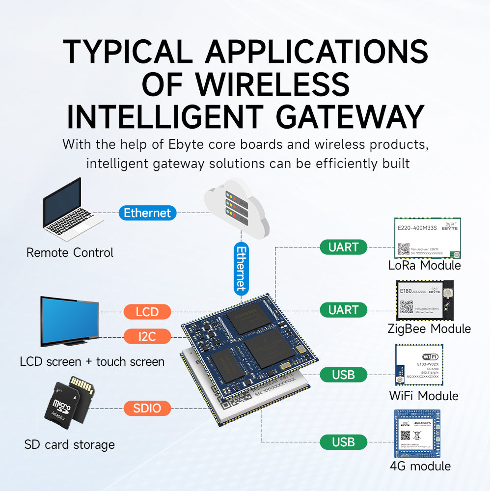 ECK20-6Y28A2MN5M-I NXP Low Power Consumption MPU Core Board Two 10/100 Ethernet high reliability Support Linux Support QT