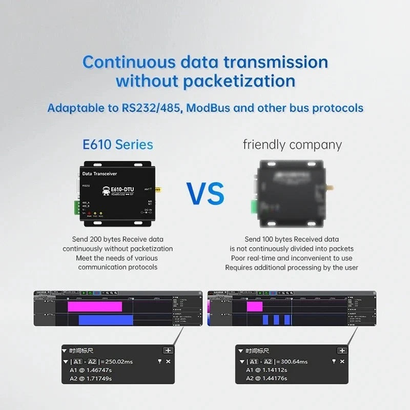 433MHz Wireless Digital Radio RS232/RS485 High-Speed Continuous Transmission E610-DTU(433C20) Series RSSI Low Latency