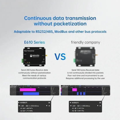 433MHz Wireless Digital Radio RS232/RS485 High-Speed Continuous Transmission E610-DTU(433C20) Series RSSI Low Latency
