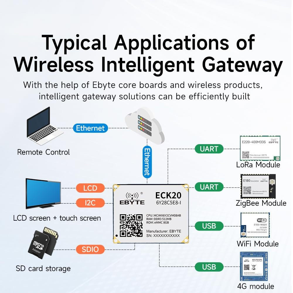 ECK20-6Y28C2N5-I 256 MB Memory Industrial Grade i.MX6ULL core board Low power consumption Dual Ethernet Rich I/O functions