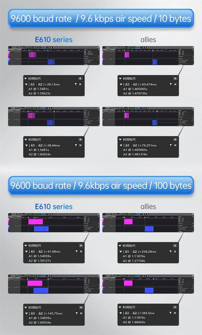 433MHz Wireless Digital Radio RS232/RS485 High-Speed Continuous Transmission E610-DTU(433C20) Series RSSI Low Latency