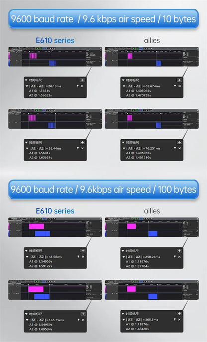 433MHz Wireless Digital Radio RS232/RS485 High-Speed Continuous Transmission EBYTE E610-DTU(433C20) Series RSSI Low Latency