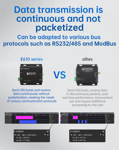 433MHz Wireless Digital Radio RS232/RS485 High-Speed Continuous Transmission EBYTE E610-DTU(433C20) Series RSSI Low Latency