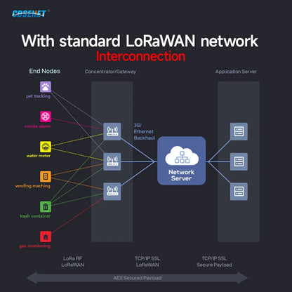 SX1302 LoraWan Wireless Gateway 470/868/915M Open source E870-O Half Duples Build-in NS PA+LNA Node RED Industrial Grade