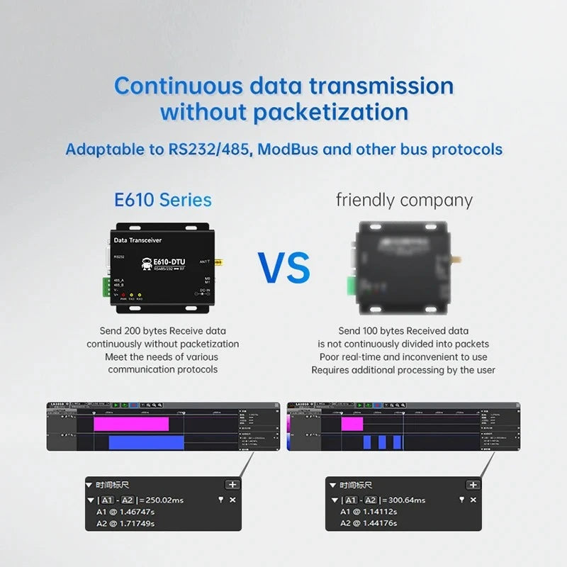 433MHz Wireless Digital Radio RS232/RS485 High-Speed Continuous Transmission EBYTE E610-DTU(433C20) Series RSSI Low Latency