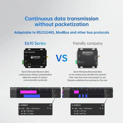 433MHz Wireless Digital Radio RS232/RS485 High-Speed Continuous Transmission EBYTE E610-DTU(433C20) Series RSSI Low Latency