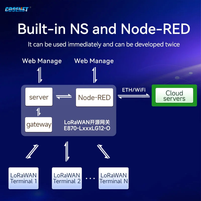 SX1302 LoraWan Wireless Gateway 470/868/915M Open source E870-O Half Duples Build-in NS PA+LNA Node RED Industrial Grade
