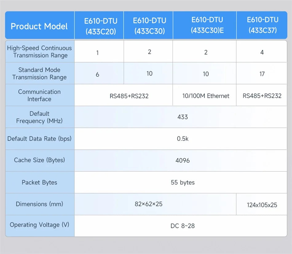 433MHz Wireless Digital Radio RS232/RS485 High-Speed Continuous Transmission EBYTE E610-DTU(433C20) Series RSSI Low Latency
