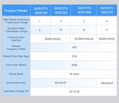 433MHz Wireless Digital Radio RS232/RS485 High-Speed Continuous Transmission EBYTE E610-DTU(433C20) Series RSSI Low Latency