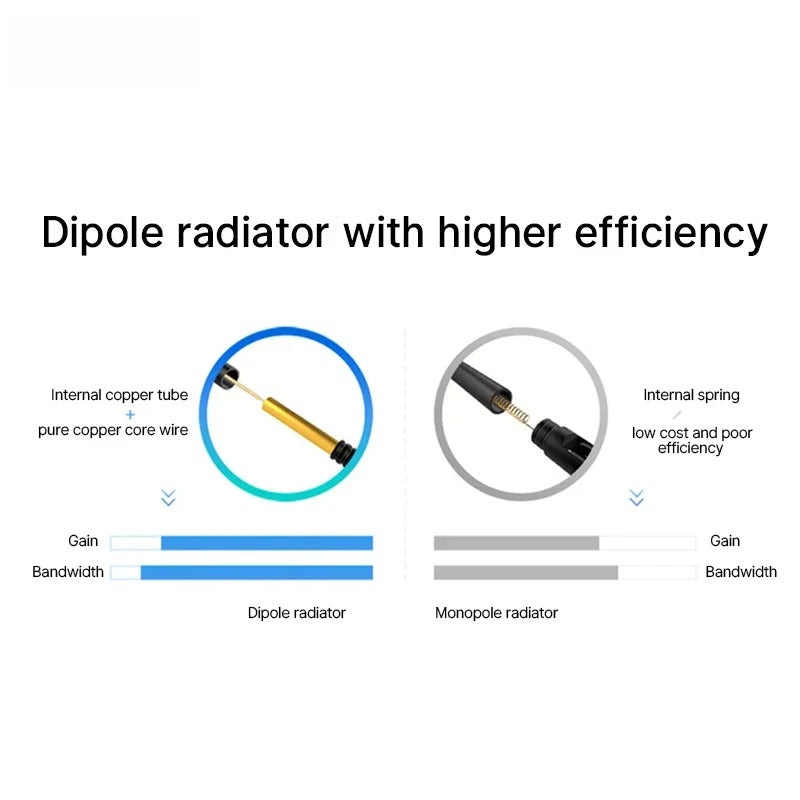 10pcs 915MHz FPC Antenna PCB Build in Anteana  3dbi Stong Adhesive Exterior Antenna for Smart Industry