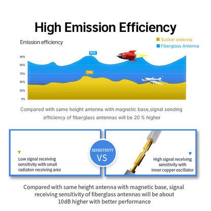 Cdsenet TX433-BLG-48 433Mhz Long Range Communication Antenna Outdoor 5.0dBi High Gain Fiberglass Antenna N-J interface (N male)