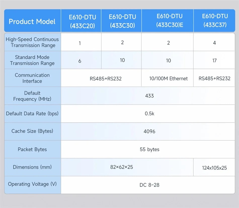 433MHz Wireless Digital Radio RS232/RS485 High-Speed Continuous Transmission E610-DTU(433C20) Series RSSI Low Latency