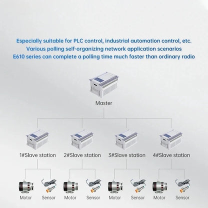 433MHz Wireless Digital Radio RS232/RS485 High-Speed Continuous Transmission E610-DTU(433C20) Series RSSI Low Latency